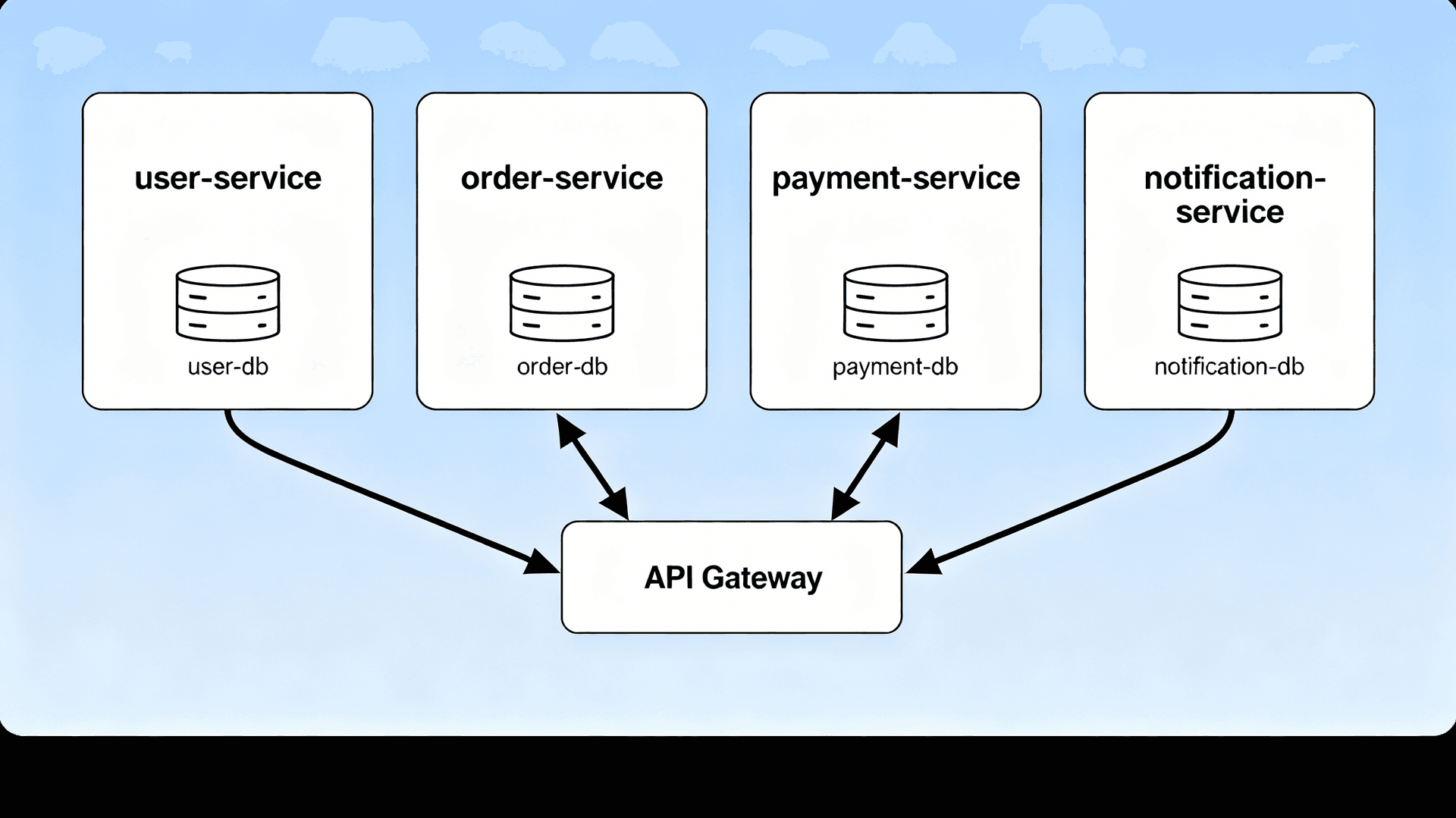 Diagram showing multiple microservices interacting with each other via APIs